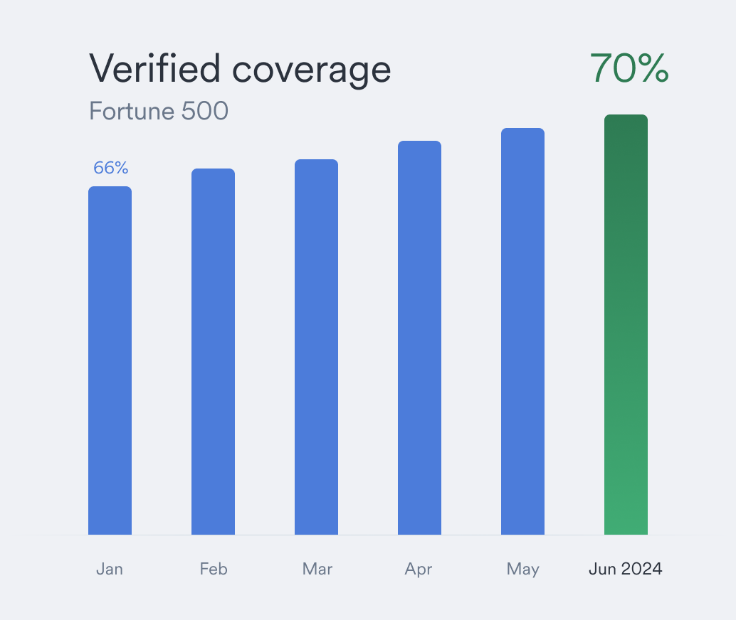 Coverage enhancements